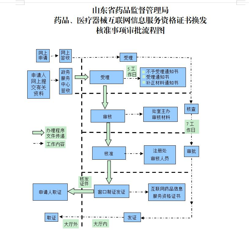 山东药品、医疗器械互联网信息服务资格证书换发核准申请指南与流程